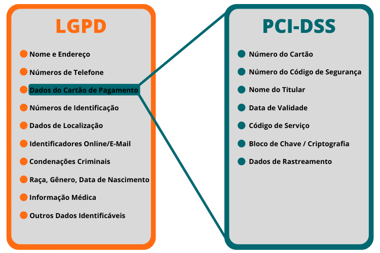 PCI DSS e LGPD